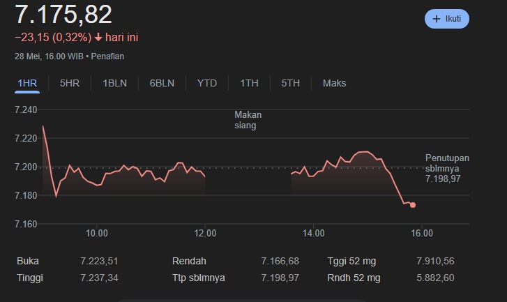 Pergerakan IHSG awal pekan ini akan di dominasi oleh sentimen dan katalis