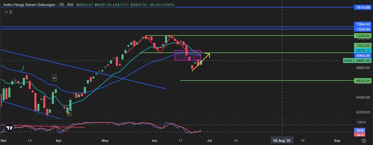 Indeks Harga Saham Gabungan Senin 23/06/2025